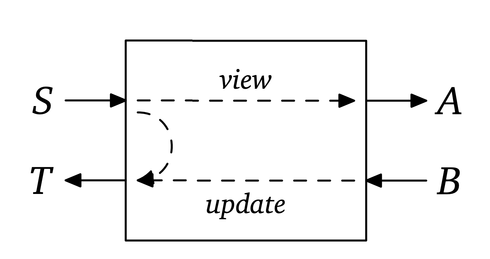 state lens `data Lens a b s t = Lens {view :: s → a, update :: b × s → t}.`