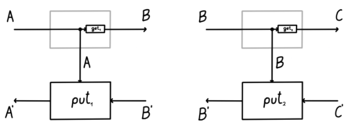 figure adapted from the Gavranović 2022: Composition of two lenses.