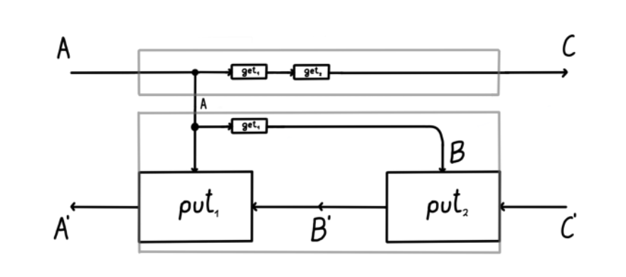 figure adapted from the Gavranović 2022: Composition of two lenses.