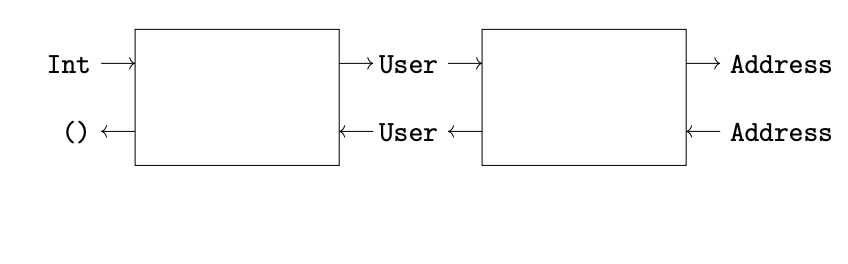 If we assume our server is composed of two endpoints that permit us to view and update a single user, our lens would look like a get endpoint and a put endpoint composed together to access an Address. Figure adapted from Vidella and Capucci 2022.