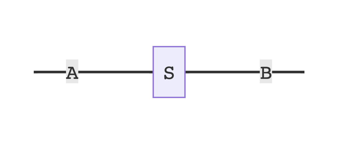 figure adapted from the poly book: state lens Sy^S ~> By^A.