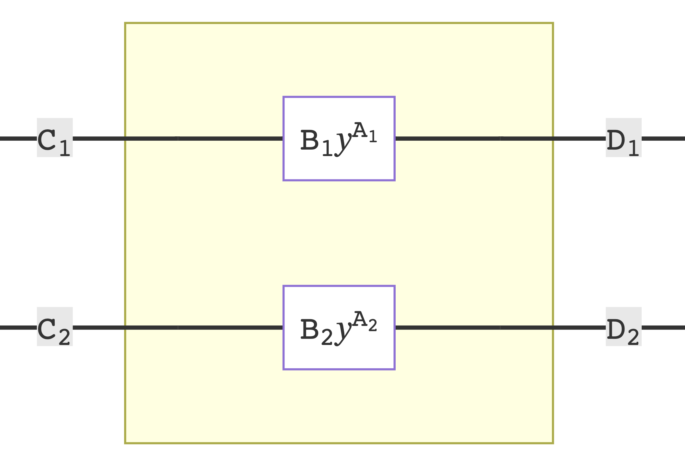 figure adapted from the poly book: tensored interface lens B1y^A1 ⊗ B2y^A2 ~> B3y^A3 ⊗ B4y^A4.