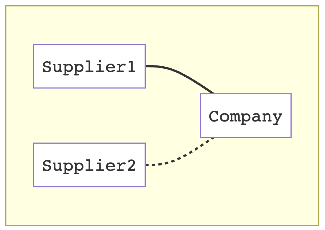 figure adapted from the poly book: dependent wiring diagram.