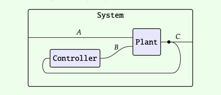 figure from the poly book: a wiring diagram of a dynamical system consisting of a plant and a controller.